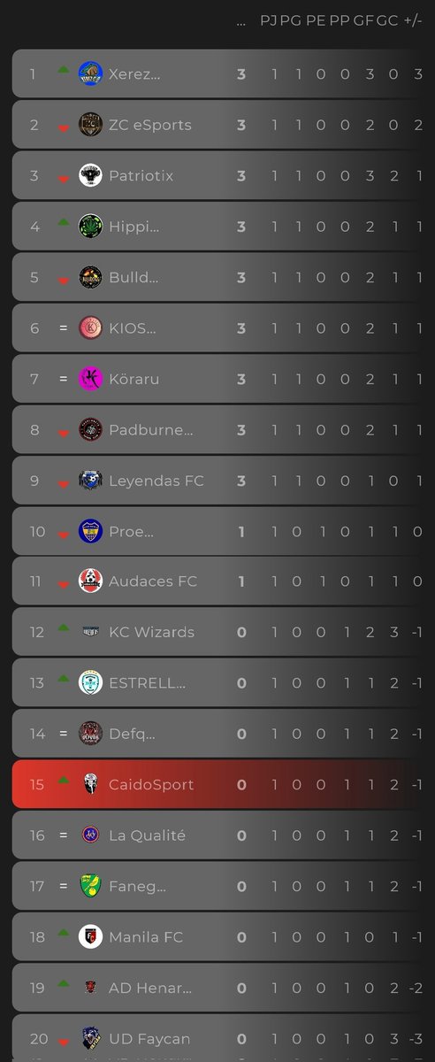 🇩🇪LaBundesliga J1
<a href="/ZC__eSports/">Zona Centro eSports</a>
@CaidoSport
<a href="/KioskoLuciaCF/">Kiosko Lucia CF</a>
<a href="/PatriotixG/">PatriotixGaming</a>
@HenaresSports
@XEREZCDeSports
<a href="/EsportsDefqon/">DEFQON ESPORTS</a>
<a href="/HippiesTeam/">Hippies Team</a>
@skc_esports
@fc_manila_cpro
<a href="/CFLeyendas/">Leyendas CF</a>
<a href="/UdFaycan/">Ud Faycan</a>
<a href="/PadburnetaFC/">Padburneta FC</a>
<a href="/LeQualitee/">Le Qualité FC</a>
<a href="/ReturnsBulldog/">Bulldog Returns</a>