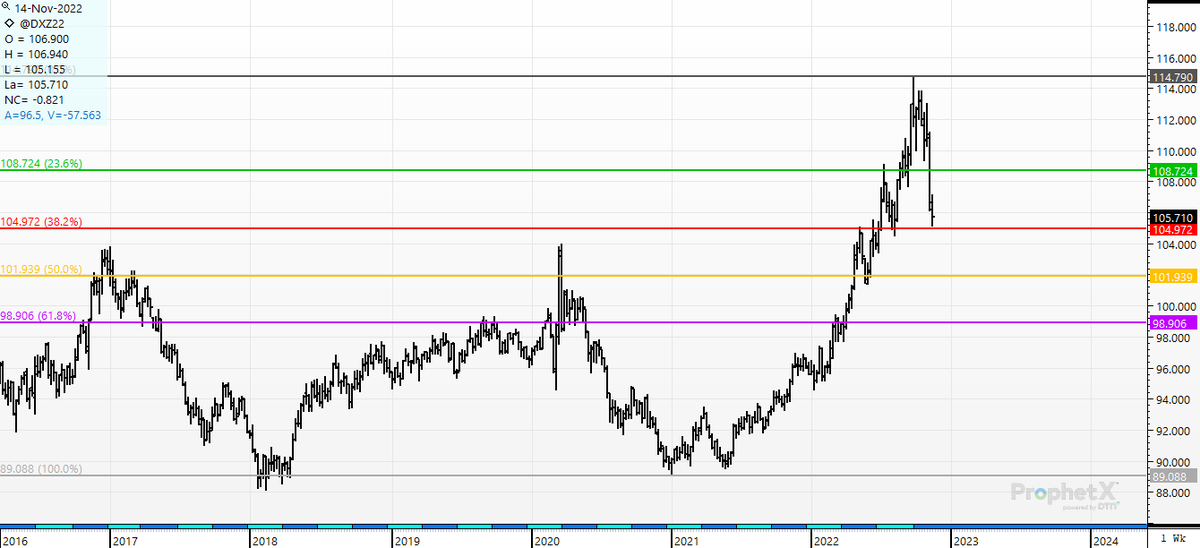 cer_hedge's tweet photo. PPI pops the dollar rally. For a year, we were looking for the "top". Now,  the search for the bottom. :)  Dr. Fibonacci taking a stab at catching the falling knife here at the 38% retracement at 105. #fallingdollar https://t.co/ShPJP5Mjeh