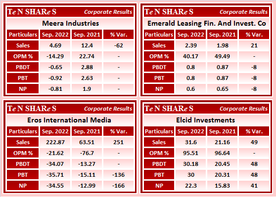 tenshares's tweet photo. #MeeraIndustries
#EmeraldLeasing Fin. And Invest. Co
#Eros International Media
#ElcidInvestments
#MEERA #EMERALD #EROSMEDIA #ELCIDIN
#Q2FY23 #q2results #results #earnings #q2 #Q2withTenshares https://t.co/yOlOQQVeal