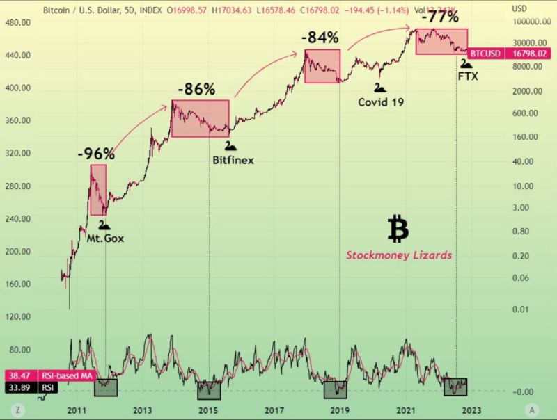 RiccardoRotond4's tweet photo. #Bitcoin https://t.co/DprMvRYvXM