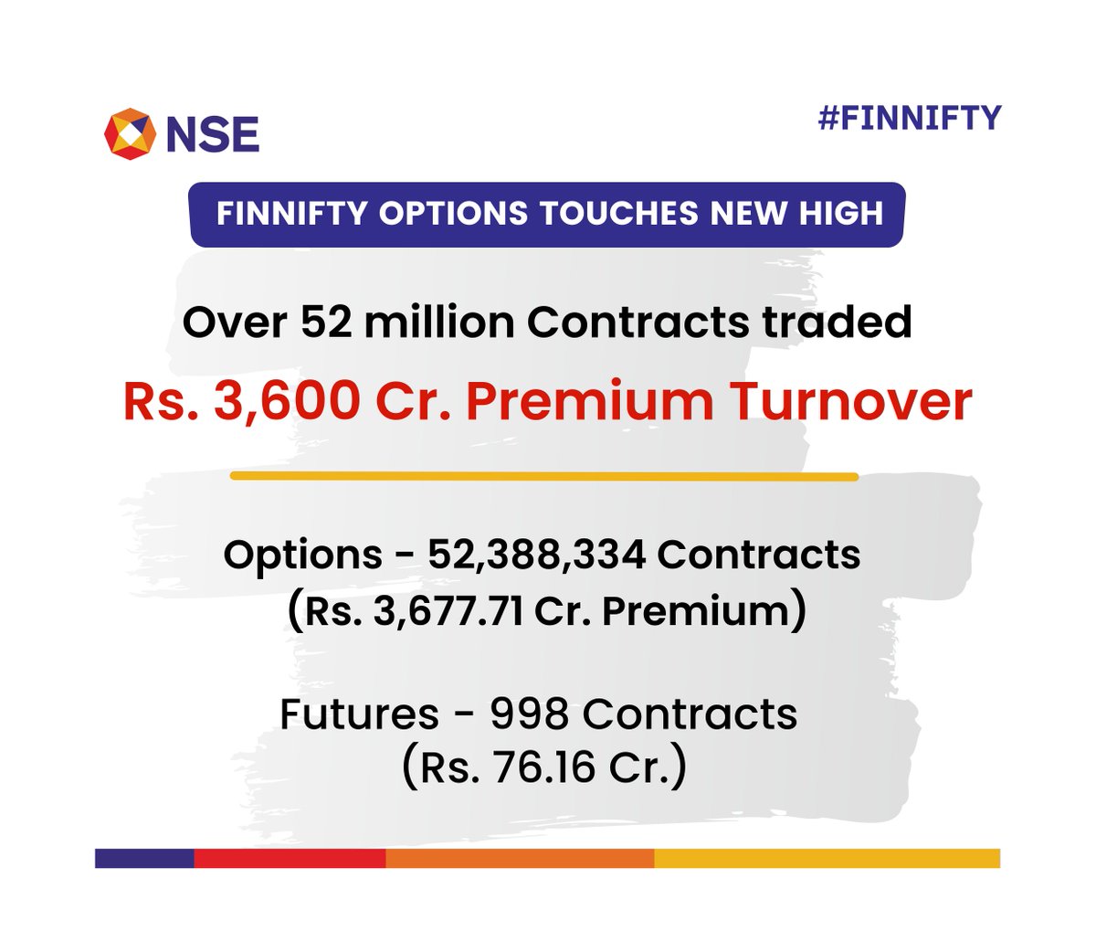 FINNIFTY Derivatives touches new high! Options crosses 52 million contracts and Rs. 3600 Cr. premium turnover. We are grateful to all the market participants &amp; intermediaries in achieving this milestone. 

#FINNIFTY #FNO #Index #Options #Futures #trading #Derivatives #NSEIndia