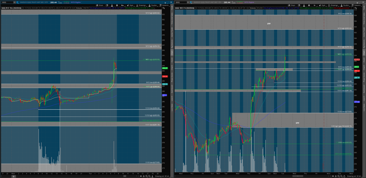 matamoros_16's tweet photo. $qqq 10min/1hr chart 🌎
#premarketanalysis
bulls defend 289.46/288.46 to bnb above 293.45 and rtst 296.53
bears defend 293.95 to bnb below 289.46/288.64 and rtst 284.44

[follow price. have no bias] https://t.co/AEkkKaEHAO