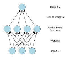 Jatoi8Sahil's tweet photo. An End to End Introduction to Radial Basis Function Neural Network (RBFNN) Simplified
Let's start 🧵
#pakdatasci #DataScience #MachineLearning #Datavisualization #phdchat #academicchatter #nature #codanics #datanight #SJ744 https://t.co/q6qDztJUJ8