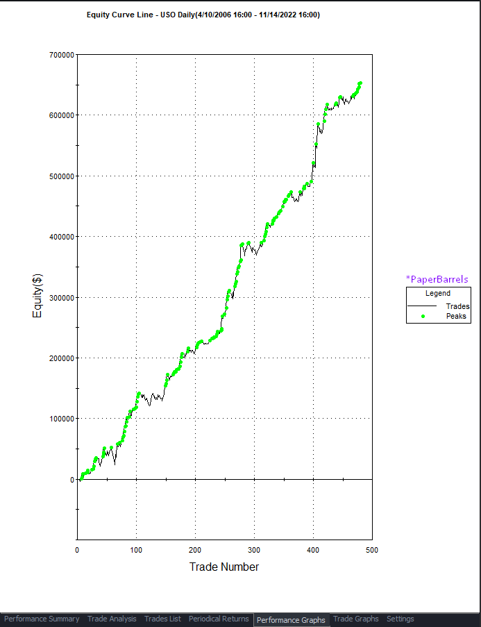 ClockworkAlerts's tweet photo. #ETFs | Another winning trade &amp; new equity curve highs for #PaperBarrels, our 100% #algorithmic #AI #tradingstrategy for the #UnitedStatesOilFund, $USO. Trade with confidence, trade our algorithms! Reserve your end-user license for @MultiCharts, @NinjaTrader or @TradeStation... https://t.co/2F3JC7Q3tg