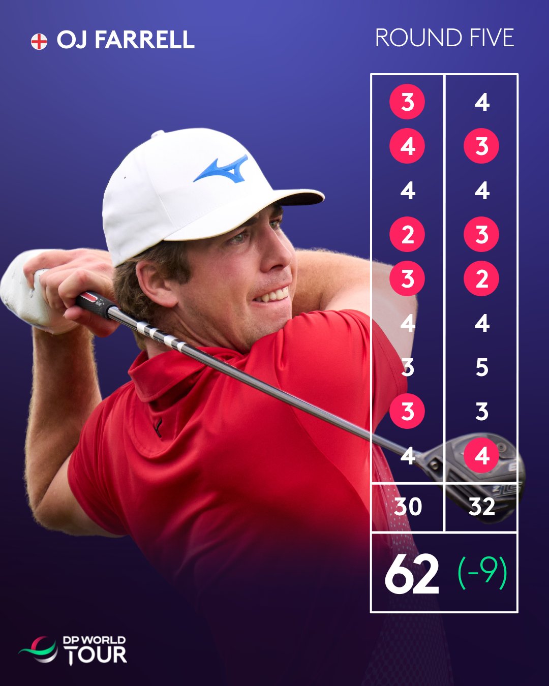 DP World Tour QSchool on Twitter "OJ Farrell goes low on Day Five. 