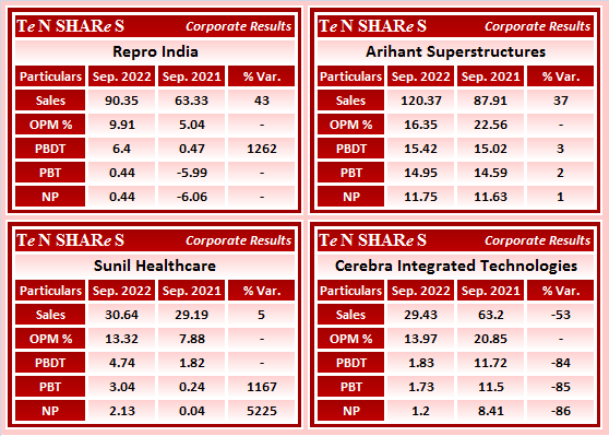 tenshares's tweet photo. #Repro India
#ArihantSuperstructures
#Sunil Healthcare
#Cerebra Integrated Technologies

#ARIHANTSUP #SUNLOC #CEREBRAINT
#Q2FY23 #q2results #results #earnings #q2 #Q2withTenshares https://t.co/2ZG12XJsr9