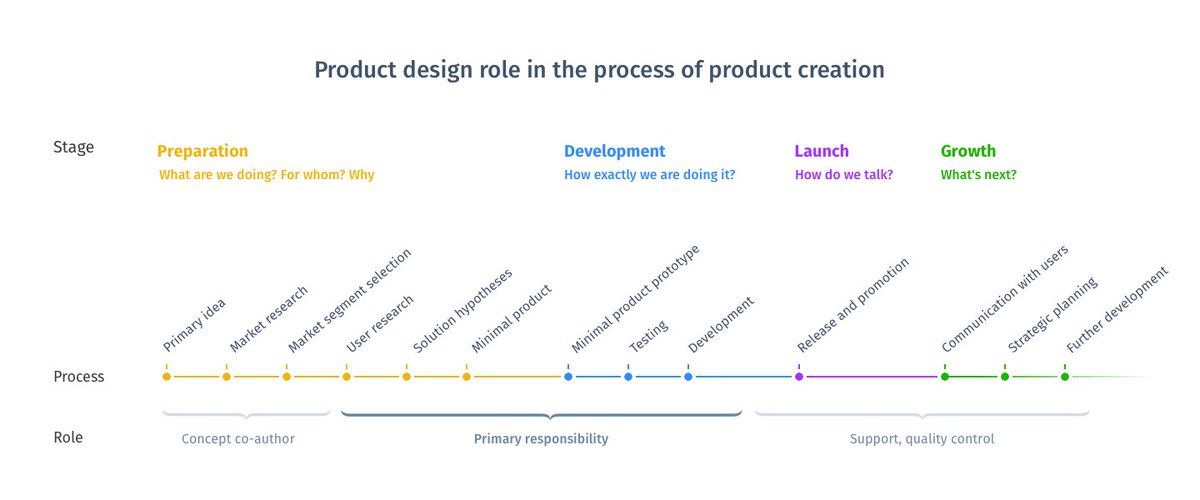 tomasjundo's tweet image. Unlike product designers, product managers are business advocates aimed to organize the development process to achieve business goals. Setting primary responsibility areas can be a challenge.