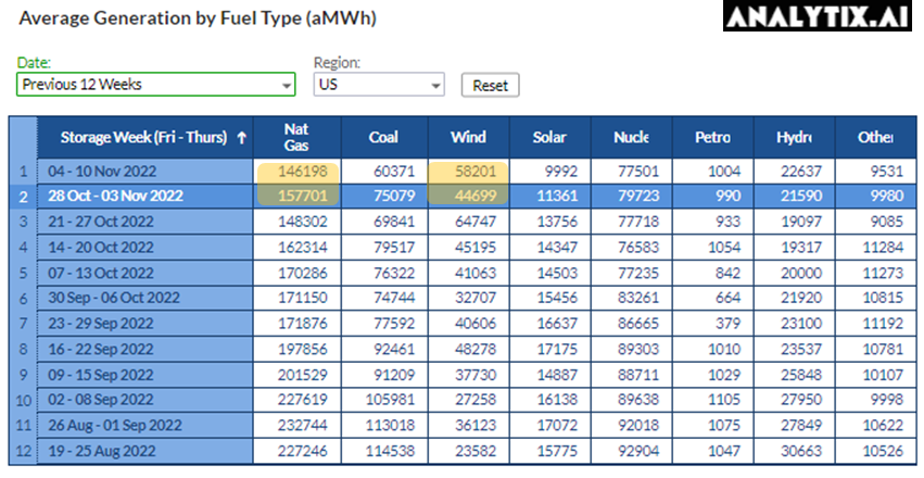 analytixAI's tweet photo. #Power burns dropped this past week with #wind generation jumping above normal levels once again. 

#natgas https://t.co/RVNgXjuXDP