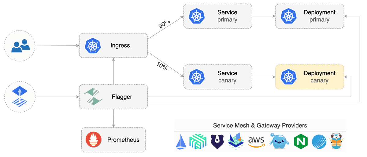 One perk of using clouds that emphasize open APIs is that lots of stuff "just works." 

Here's a demo of using the popular continuous delivery tool Flagger (github.com/fluxcd/flagger) to ship workloads to GKE: medium.com/google-cloud/d…
