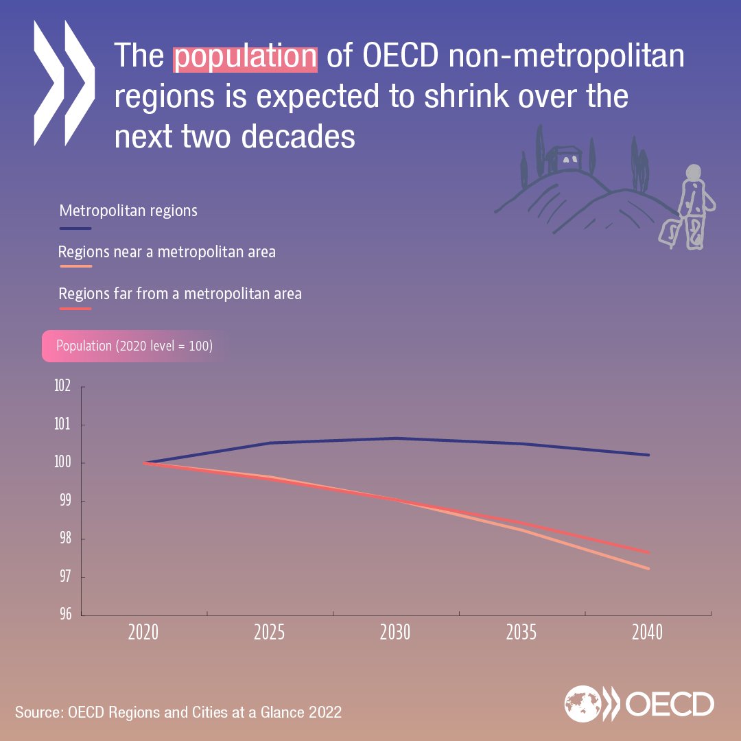 🏙️ Since 2000, the share of #population living in #cities has ⬆️ increased by 3 percentage points across the <a href="/OECD/">OECD ➡️ Better Policies for Better Lives</a>

🏡 The share of population in #towns and semi-dense areas and in #rural areas has ⬇️ decreased by 1.3 and 1.5 percentage points

oe.cd/RACG22
#InMyPlace