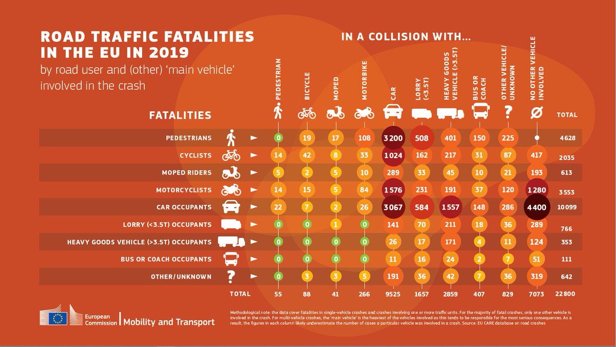 fietsprofessor's tweet image. There is no 'War on Cars'.
There is an ongoing massacre on all other road users.

(who is killing who by @ETSC_EU. Our road safety language matters: sciencedirect.com/science/articl…)