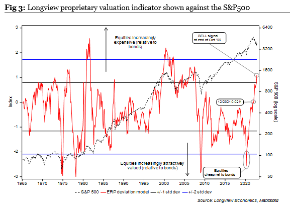 The first SELL signal on our proprietary valuation indicator (an ERP deviation model) since the GFC.