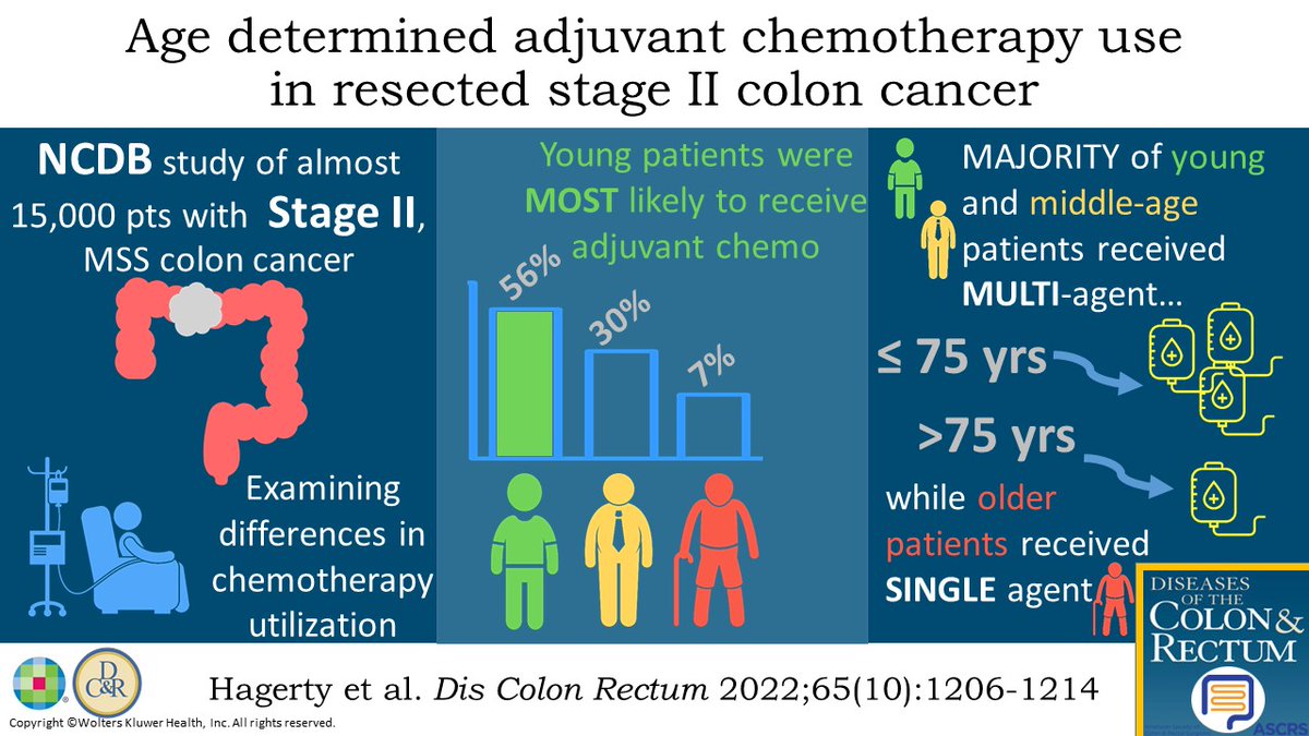 #DCRJournal visual abstract on how Age Determines Adjuvant Chemotherapy Use in Resected Stage II #ColonCancer: bit.ly/3UtiVDx @audreykulaylat @KyleCologne @SeanLangenfeld @JohnRTMonsonMD @jendavidsmd @ScottRSteeleMD @Swexner @me4_so @ACPGBI @drtracyhull @ASCRS_1