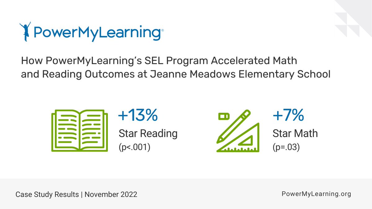 PowerMyLearning's tweet photo. PowerMyLearning's latest research shows that integrating SEL practices into academic instruction can accelerate reading and math outcomes and improve student behavior and SEL skills like self-efficacy. Check out our new case study at: https://t.co/CY4HxKDvO3 https://t.co/BXcwJtizvI