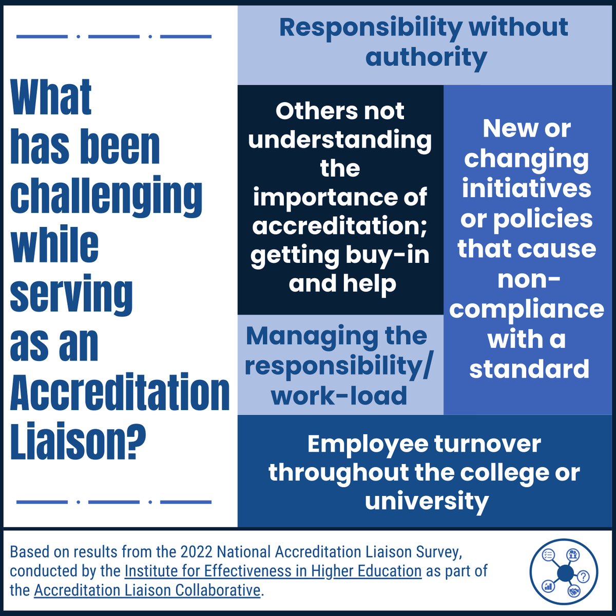 TheIEHE's tweet photo. https://t.co/OC9L5VPiO4

#highereducation #accreditation #studentsuccess #leadership https://t.co/2WWNhxm3IA