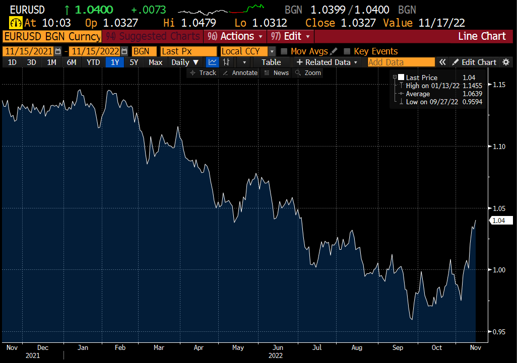 Euro keeps powering higher, driven by rumors that US pressure will push Ukraine to negotiate with Russia. I am very skeptical. Ukraine has the advantage on the battle field. Why would Ukraine back off now? The West can slow the flow of weapons, but it can't stop Ukraine fighting.