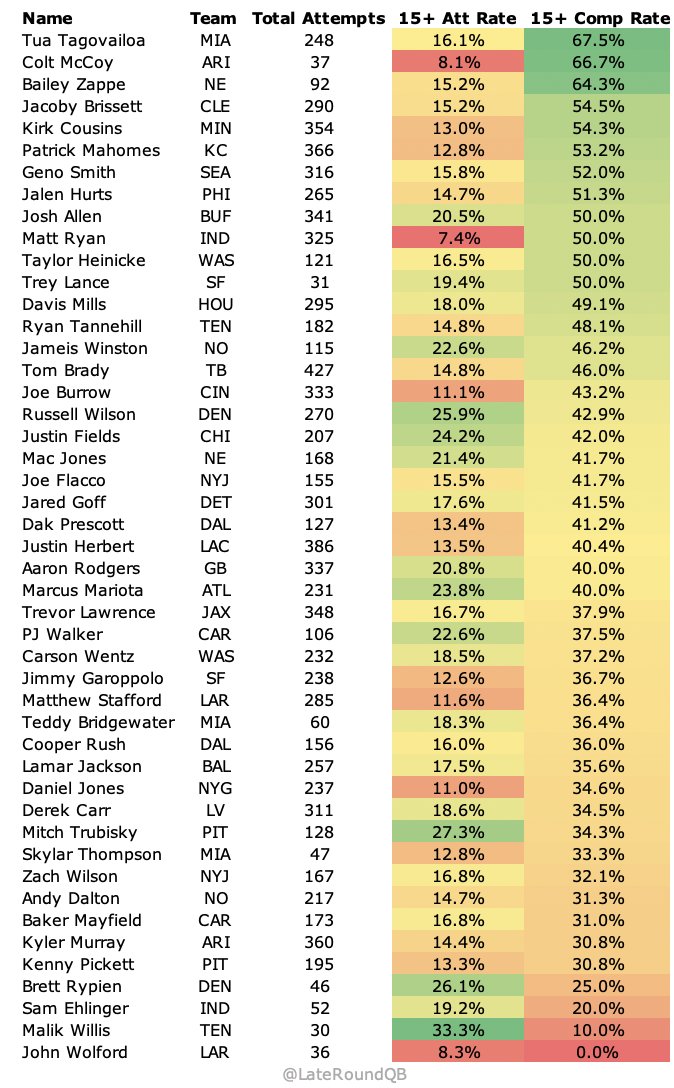 Kevin Ludwig on Twitter "RT LateRoundQB Here's how frequently each
