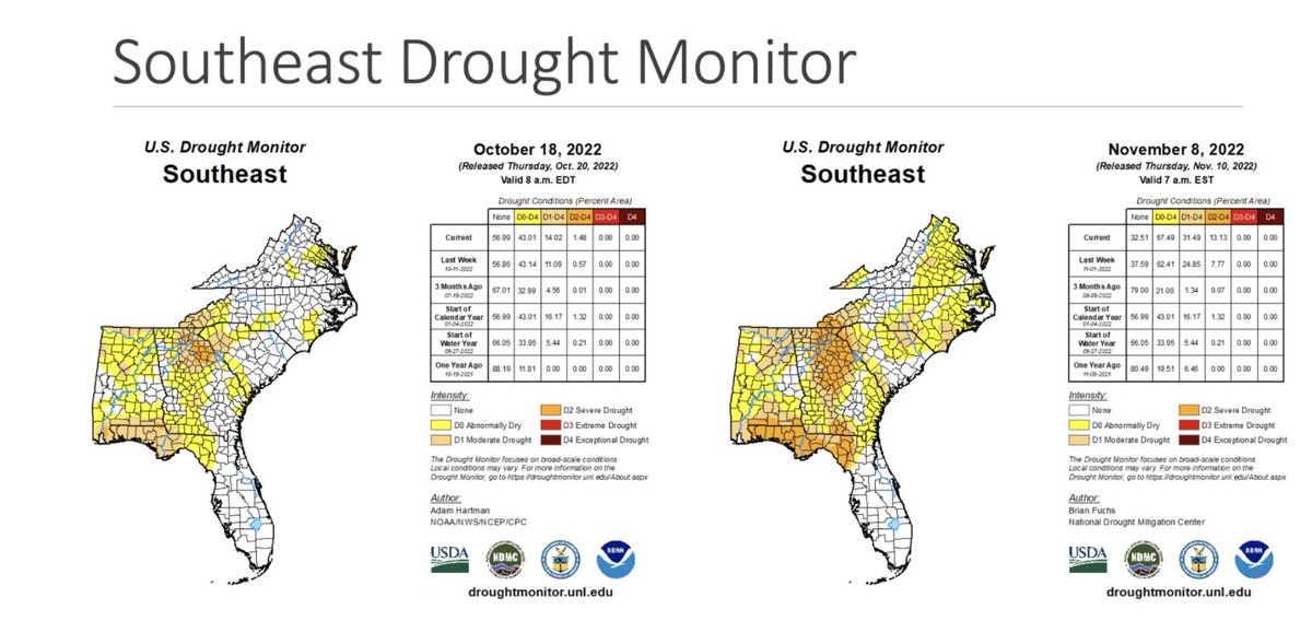 AuburnWater's tweet image. What a difference a month can make... Note the 11/8/22 USDM map does NOT include precip from Hurricane Nicole.
#auburnwater #drought #droughtpreparedness