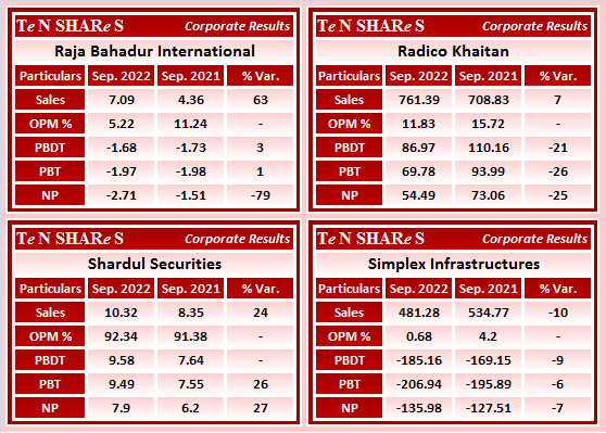 tenshares's tweet photo. #RajaBahadur International
#RadicoKhaitan
#ShardulSecurities
#SimplexInfrastructures
#RAJABAH #RADICO #SHARDUL #SIMPLEXINF
#Q2FY23 #q2results #results #earnings #q2 #Q2withTenshares https://t.co/vfDkwvT808