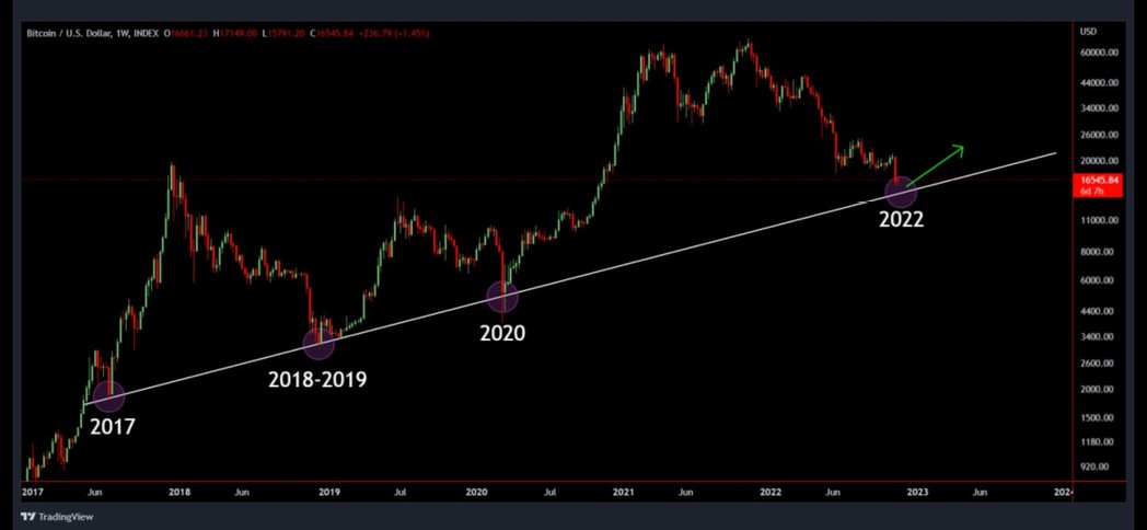 MSGcrypto's tweet photo. #bitcoin #BTC, 5 yıllık trend çizgisi desteğini yeniden test edecek👀 👀👀👀Bakalım bu sefer sıçrayacak mıyız? https://t.co/WAFlCYOKGn