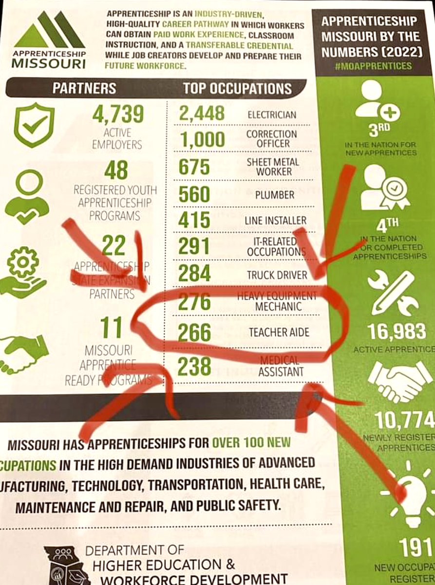 Jon Turner (@jonturneredd) on Twitter photo Todays 2022 Apprenticeship Missouri Summit #MoApprentices in KC. See those 266 “teacher aide” apprentices in <a href="/MOEducation/">Missouri DESE</a>? That’s you <a href="/MoStateCOE/">Missouri State COE</a> Pathways for Paras folks! #EarnWhileYouLearn is <a href="/MissouriState/">Missouri State</a> model to help teacher shortage. <a href="/MASALeaders/">MASA Leaders</a> Todays 2022 Apprenticeship Missouri Summit #MoApprentices in KC. See those 266 “teacher aide” apprentices in <a href="/MOEducation/">Missouri DESE</a>? That’s you <a href="/MoStateCOE/">Missouri State COE</a> Pathways for Paras folks! #EarnWhileYouLearn is <a href="/MissouriState/">Missouri State</a> model to help teacher shortage. <a href="/MASALeaders/">MASA Leaders</a>