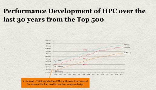 HPC_Guru's tweet photo. How the #Top500 started and how things changed over 30 years

Jack's current laptop is much faster than the top #supercomputer in 1993 

#SC22 #TuringLecture #HPC https://t.co/Ya8uOsA6M1