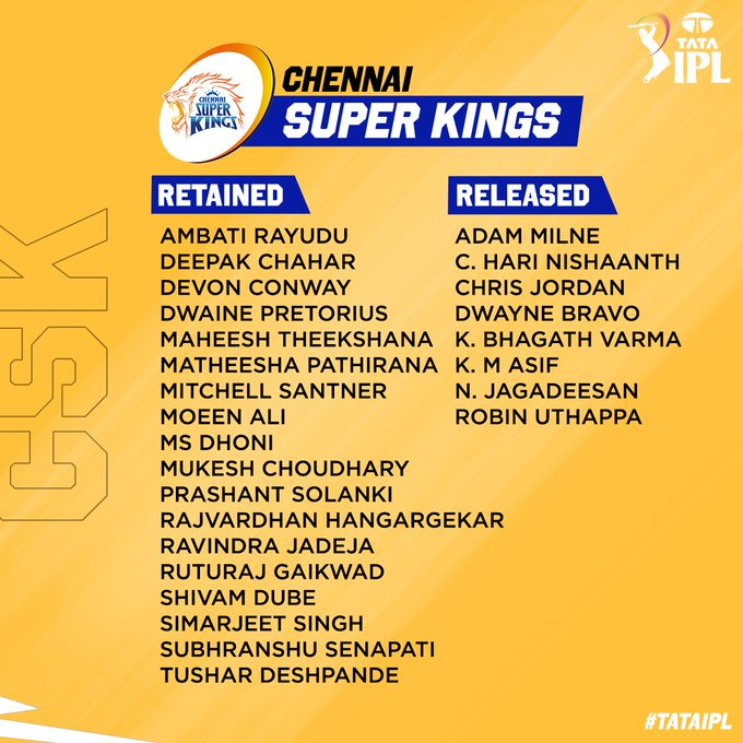 Veaswarrr's tweet photo. #TATAIPL 2023 Player Retentions List
@ChennaiIPL #IPLAuction #iplretentions #IPL2023Auction #IPL2023 #iplauction2023 #ChennaiSuperKings #DelhiCapitals #GujaratTitans #Mumbaiindians #CSK #cskretention #DC #GT #MI https://t.co/bbUXIMS2mz