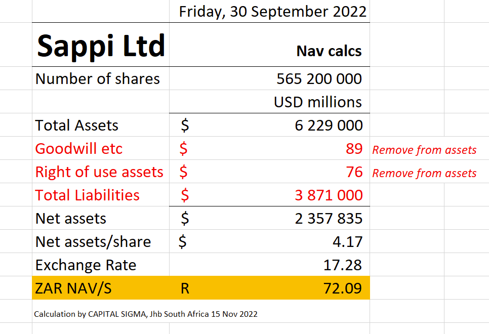 CAPITALSIGMAza's tweet photo. $JSESAP Sappi Ltd book value per share R72 at today's USD-ZAR. This after removing GW &amp; Right-of-use assets. 👇 https://t.co/AdVvBMsGi0