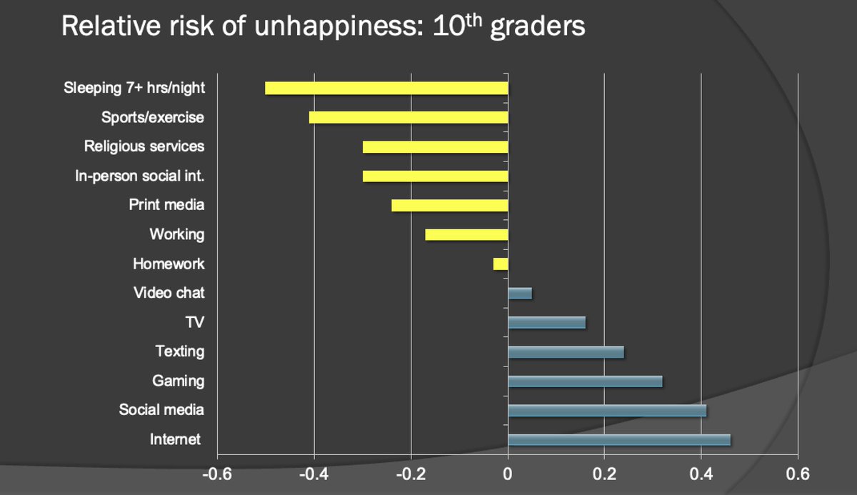 Truly jaw dropping findings from <a href="/jean_twenge/">Jean Twenge (author of GENERATIONS, iGEN)</a>: 

✔️ In-person activities so much better for young adults 

✔️ Electronically mediated activities so much worse for y adults