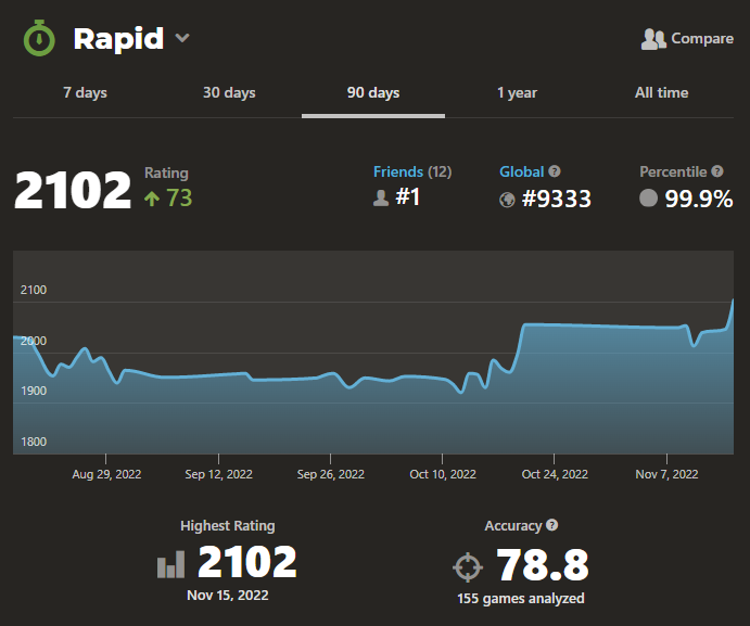 Danderson92's tweet photo. Pretty happy to hit this new #Chess rating milestone. 
Top 10K is insane.
I've registered for a couple of OTB tournaments in early December, so just need to keep this form alive for a few weeks more. 
Going to keep playing rapid for now, as the OTB events are 20min + increment. https://t.co/zxSy7jc7CR