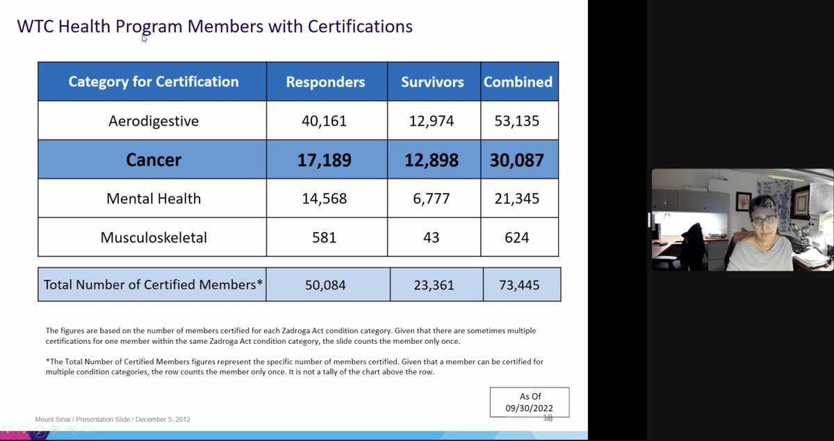 MSH_MedChiefs's tweet photo. 🌟GRAND ROUNDS🌟 today was w/ Mount Sinai’s #WTCHealthProgram, a group of physicians🩺, mental health experts🧠 and care coordinators⚕️ that monitor and tx diseases and psychiatric conditions for >21k WTC responders to date! We are honored and lucky to work w/ such heroes 🇺🇸🗽 https://t.co/k285qvdsCs