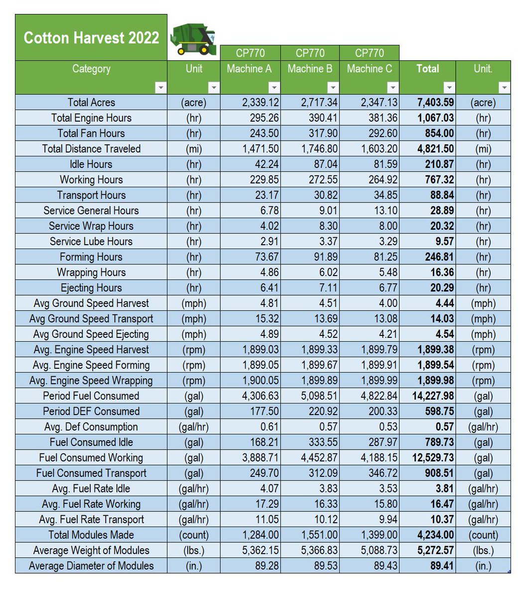 traviss22's tweet photo. Cotton harvest data. Always good to compare machine/operator productivity. Data is power! @JohnDeere #cotton #harvest #DataVisualization #opscenter #jdlink https://t.co/NOw64LibNF