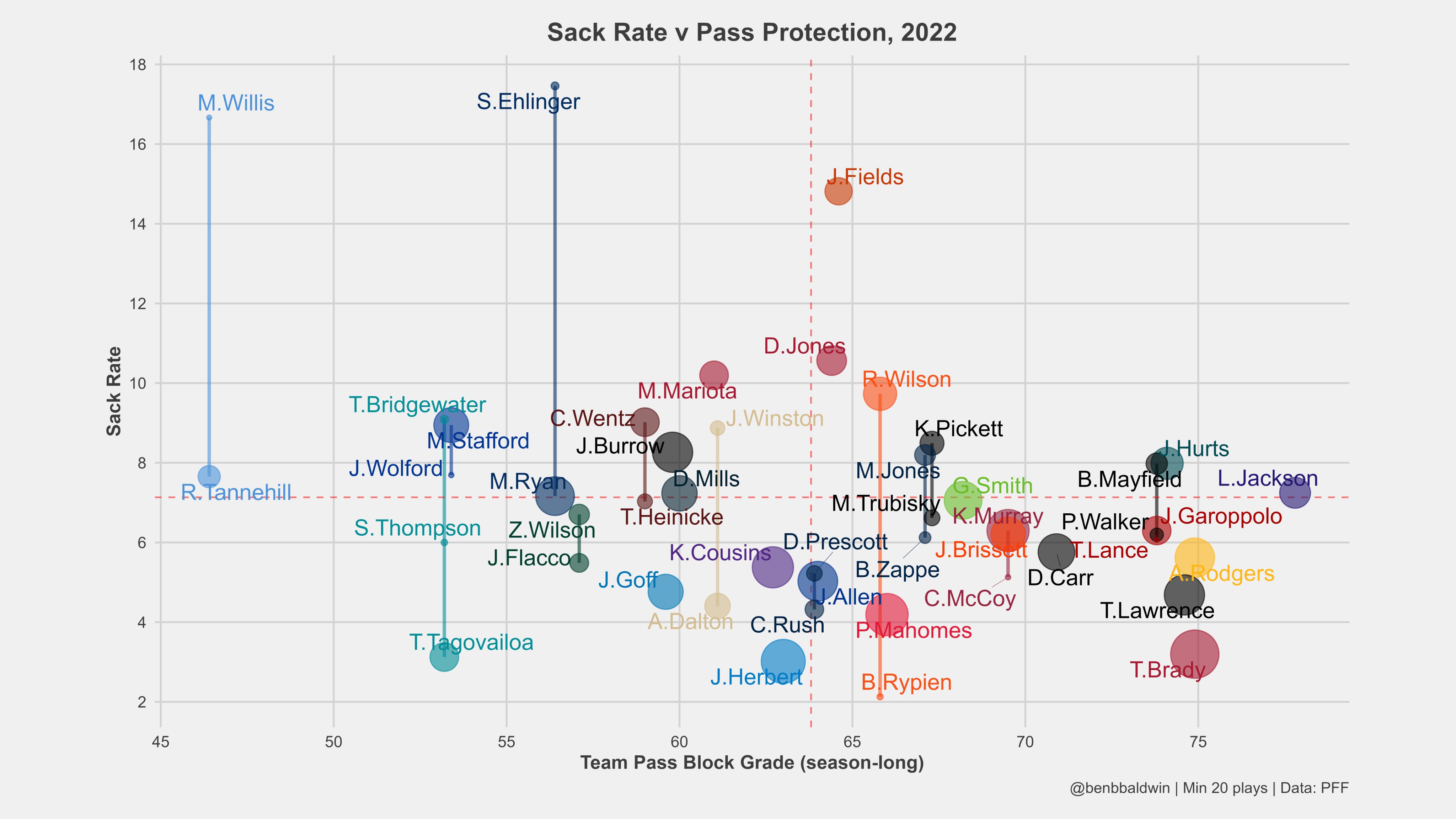 . on Twitter "AlabamaFBStats benbbaldwin I wonder why his time to throw is so high! https//t