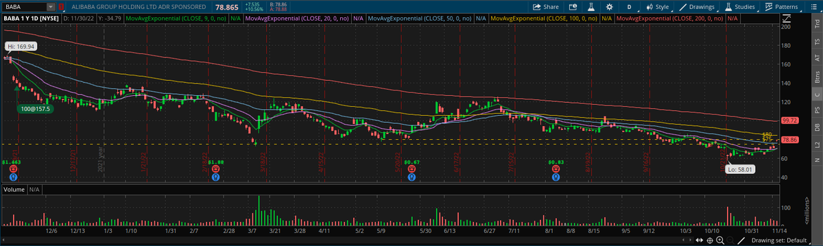andermx96's tweet photo. $BABA showing strong resistance at $80 hoping for a breakthrough after earnings https://t.co/QaKduOkife