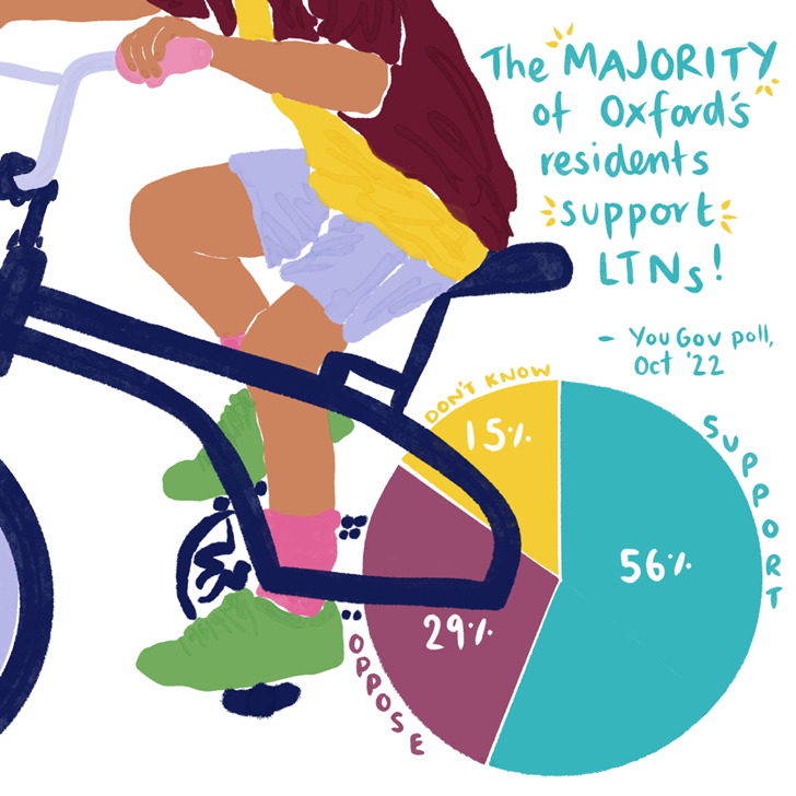 Breaking: <a href="/OxLivSts/">Oxfordshire Liveable Streets</a> and <a href="/CoHSATOxon/">Coalition for Healthy Streets and Active Travel</a> release new YouGov poll data showing Majority of Oxford public back Low Traffic Neighbourhoods #LTNs.
56% of respondents supported LTNs, only 29% opposed them, with only 15% neutral/don't know.