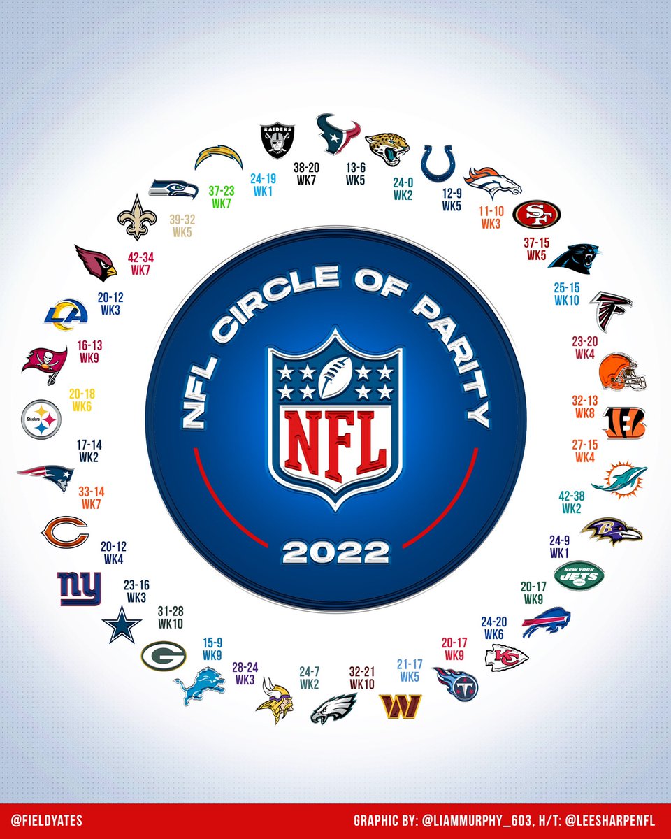 FieldYates's tweet image. With the Commanders’ win over the Eagles last night, the NFL’s 2022 Circle of Parity is now complete 🔄

Shoutout @LiamMurphy_603 for the graphic design and @LeeSharpeNFL for the scores sequence 🔥