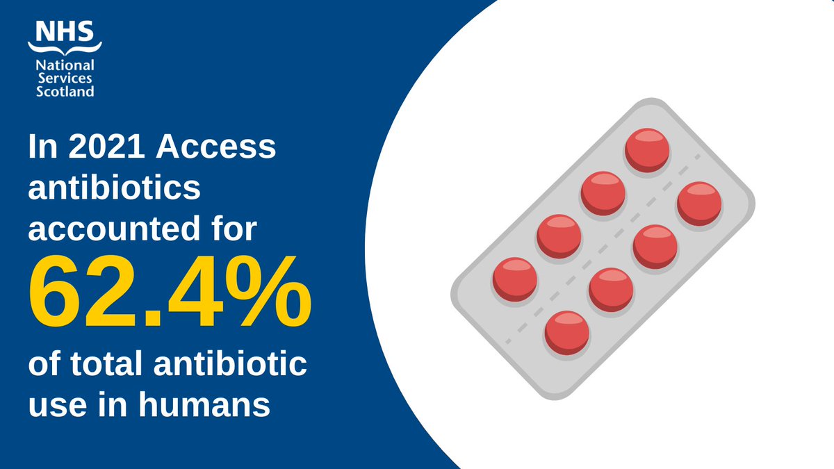 In 2021, Access antibiotics (recommended first line narrow spectrum agents) accounted for 62.4% of total antibiotic use in humans. This percentage has increased year-on-year over the last five years