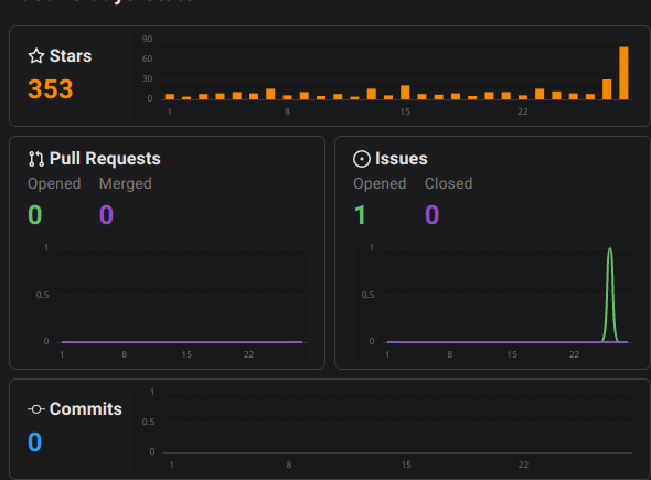 Congrats to yangshun/front-end-interview-handbook, which has grown by 162 stars in the last 7 days and has reached 35.8K stars. 

Thanks to the contributors: <a href="/getagnosticui/">agnosticui</a> <a href="/yangshunz/">Yangshun Tay</a> <a href="/yhay81/">yhay81</a> <a href="/thawkin3/">Tyler Hawkins</a> <a href="/felixhaberle/">Felix Haeberle</a>

 ossinsight.io/analyze/yangsh…
#JavaScript