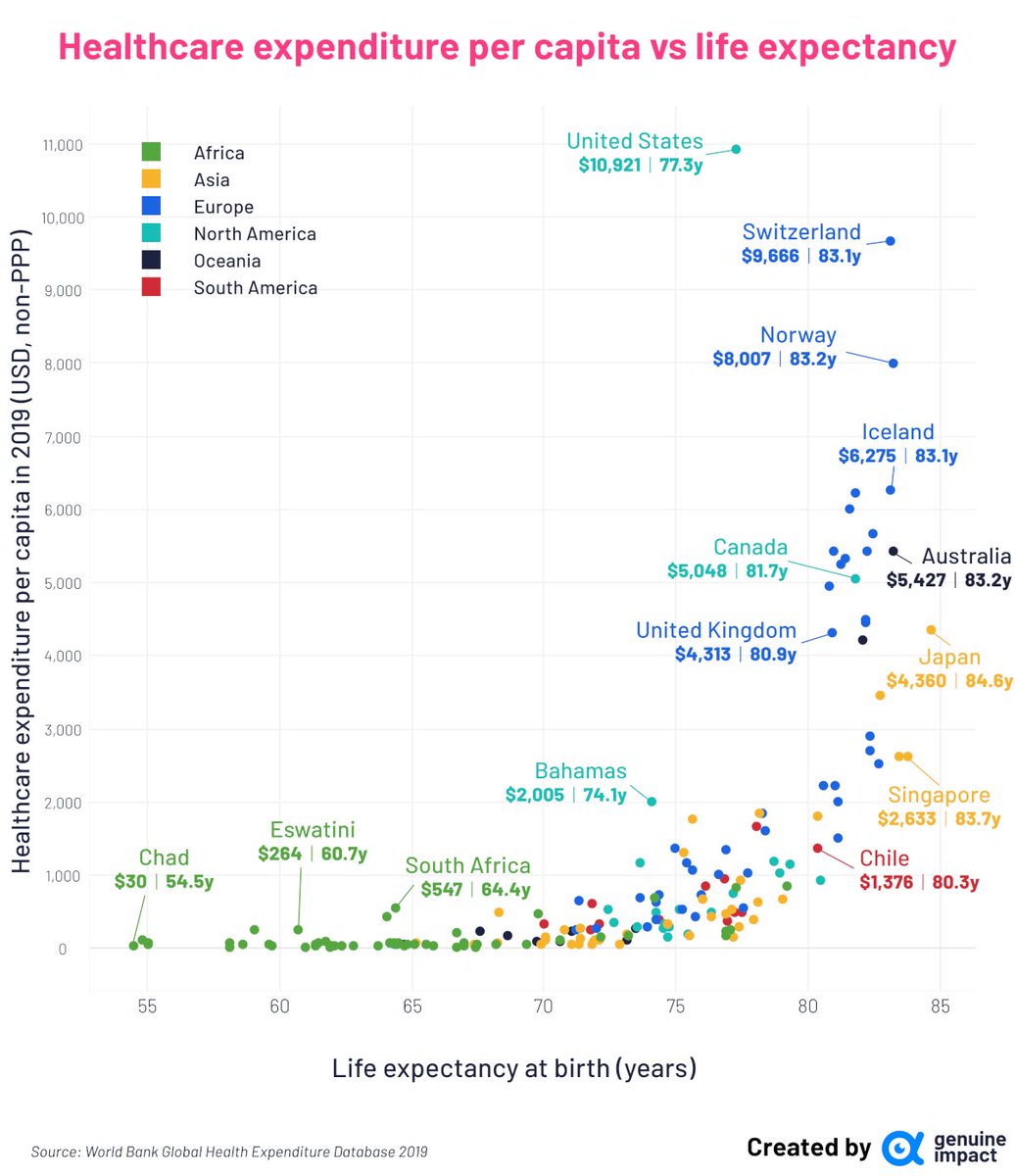Babe get up, the new life expectancy vs. healthcare spending chart by country just dropped ahah