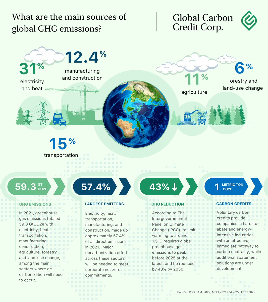 Reducing #GHGemissions across the global economy requires major #decarbonization including reductions in #fossilfuels, #lowemission energy and #conservation, plus #carbonremoval #carbonsequestration #carbonreductions using #voluntarycarboncredits  
globalcarboncreditcorp.com