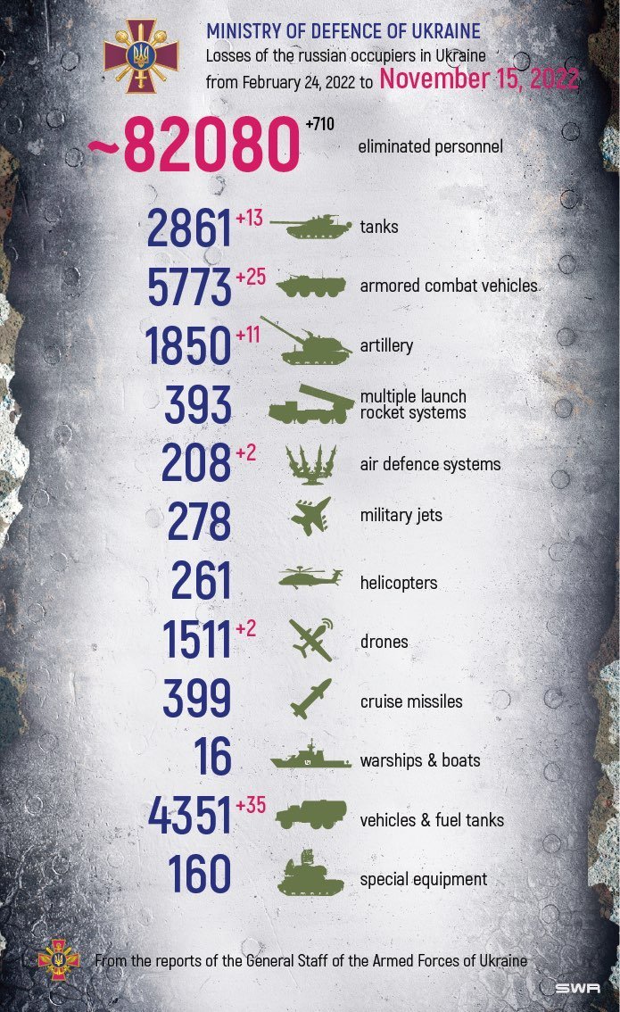 DefenceU's tweet photo. "National honor is the national property of the highest value."
James Monroe

Total combat losses of the enemy from Feb 24 to Nov 15: https://t.co/sdQfb842rk