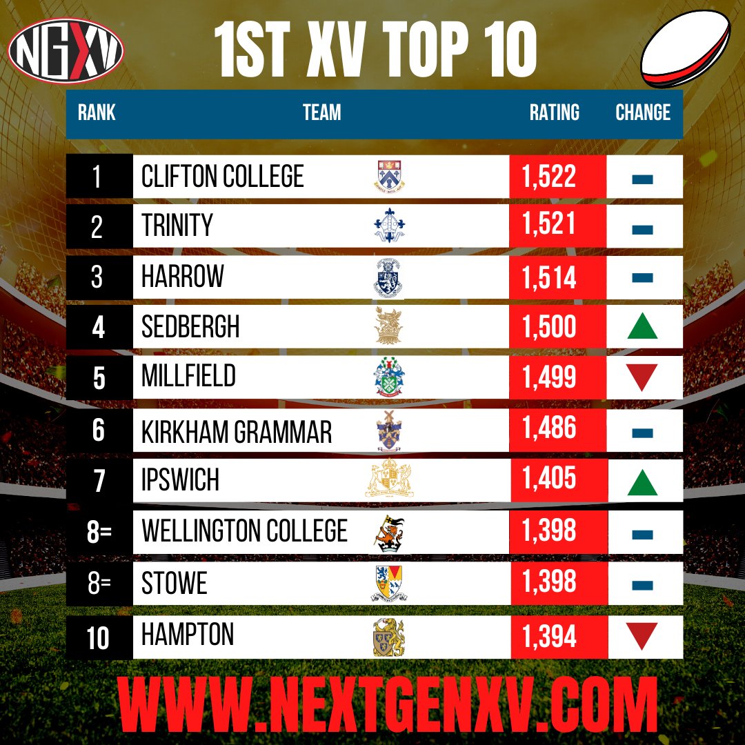 Next_Gen_Live's tweet photo. Schools Rugby: NextGenXV Table | Top 50 sees big moves
After an amazing week of rugby since the last update, it's all so incredibly tight!
Oakham almost into the Top 10, who else may follow them in?
https://t.co/DguOW2zHQW #SchoolsRugby #SchoolRugby #NextGenXVTable https://t.co/xF1WWNfb4j