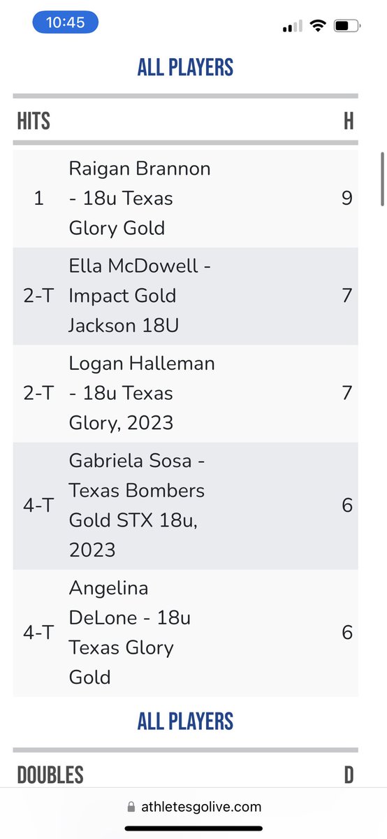 StxBryant's tweet photo. @gabbysosa04 is a straight up killer in the box! You have a kid like this sitting in the 3/4 spot. You have a chance to beat anyone! 
#Uncommitted https://t.co/O7jh42eLFI