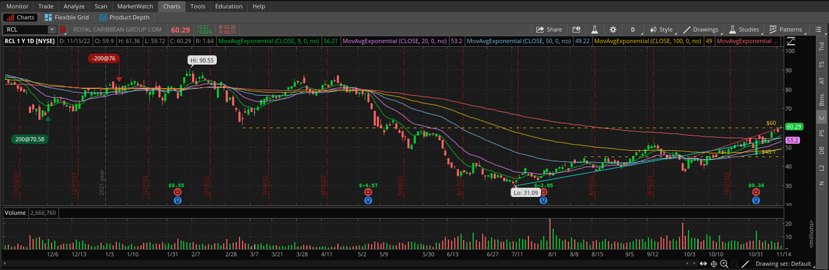 andermx96's tweet photo. $RCL breaks $60 waiting to see if it holds this levels 

Upset I missed the opportunity to enter at the 30s was monitoring it a lot but had no liquidity to enter a position without over leverage. This can be a 3X in the next 12 months would like to go back to this tweet nxt year https://t.co/Zt9rob1MIO