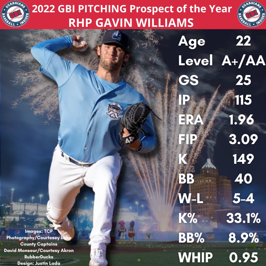 RT @Official_CGBI: Gavin Williams is our 2022 GBI Cleveland Guardians Pitching Prospect of the Year https://t.co/c1kKvLApvs