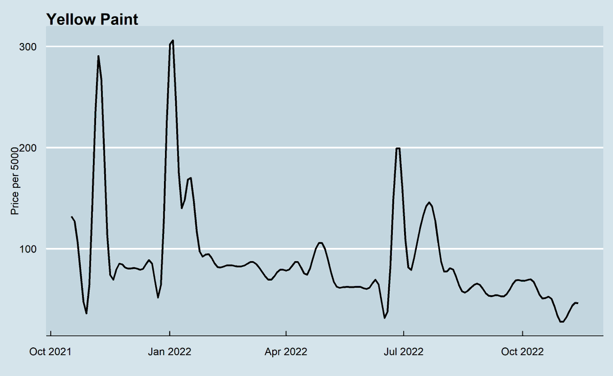 Yellow paint recently reached an all-time low.
Now if only red paint would follow suit!

All charts have been updated on the wiki.

Thanks to warm (<a href="/CHWproblemz/">Cubieverse support group</a>) for contributing screenshots this week.

#coinhuntworld
