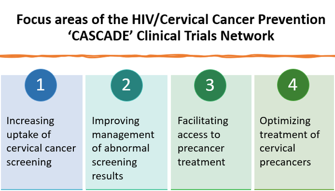 Focus areas of the HIV/Cervical Cancer Prevention 'CASCADE' Clinical Trials Network