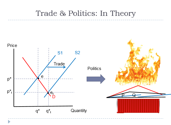 ProfPaulPoast's tweet image. Today in Intro to International Relations, got to use a favorite slide: "International Political Economy" in a nutshell.