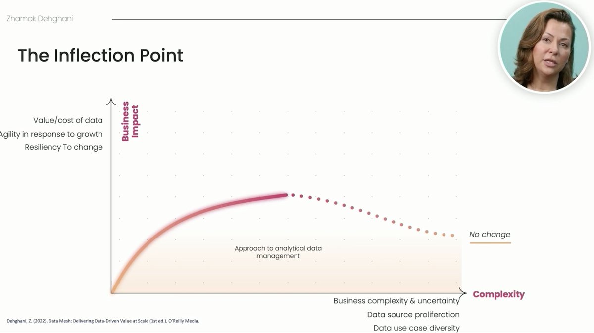 startreedata's tweet photo. To begin with, we have @zhamakd taking the virtual stage to talk about the concepts of data mesh!

"Data management at scale has plateaued in the ratio of value to cost."

https://t.co/aZWcgXGfey

#rtasummit #rtasummit2 #realtimeanalytics #startree https://t.co/2DF0SgEw5h
