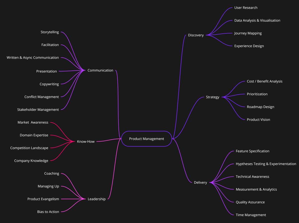 I read 83 articles on product management skills and assessment so you dont have to. Here's the semi-complete list of most emphasized PM skills: